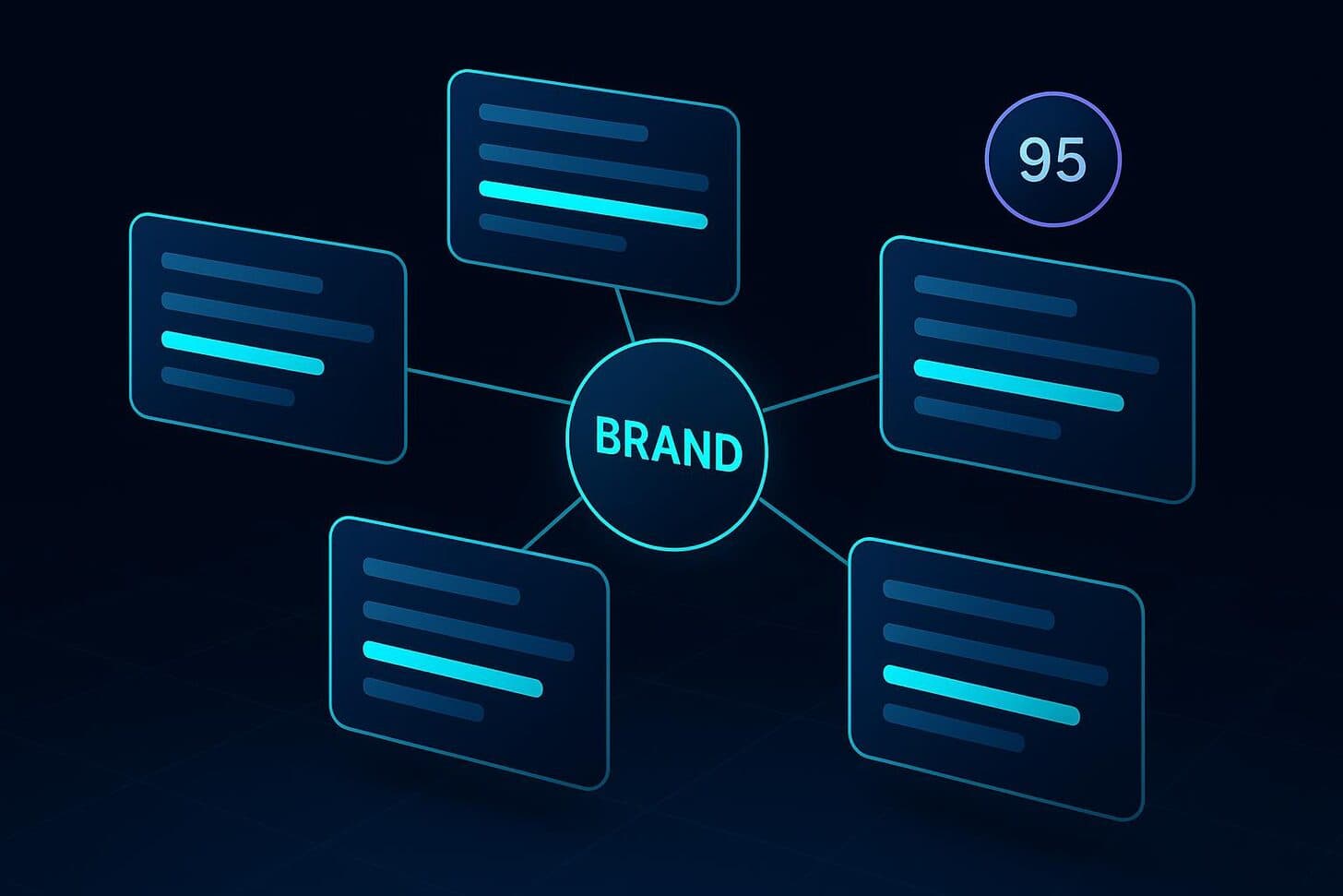 Dark product illustration of a brand node cited across four AI answer cards with a visibility score badge, in teal and purple.